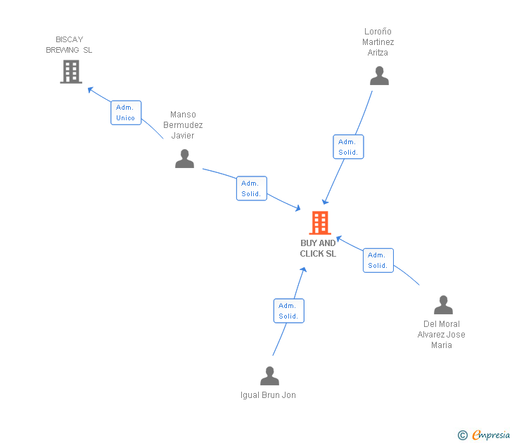 Vinculaciones societarias de BUY AND CLICK SL