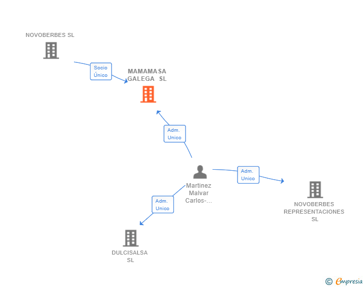Vinculaciones societarias de MAMAMASA GALEGA SL