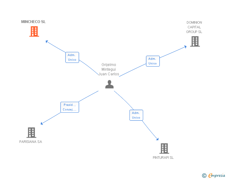 Vinculaciones societarias de MINCHECO SL