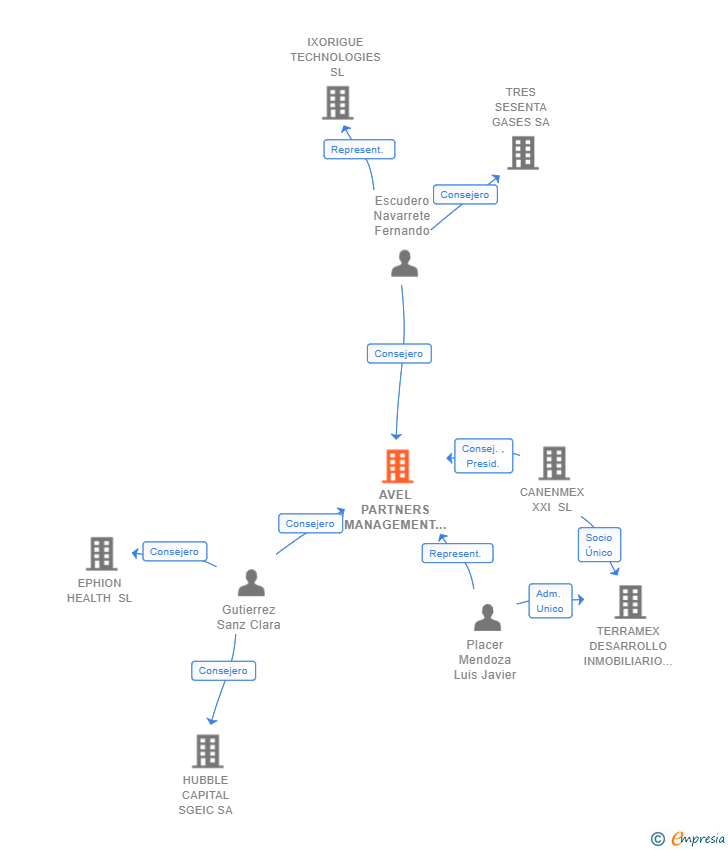 Vinculaciones societarias de AVEL PARTNERS MANAGEMENT SL