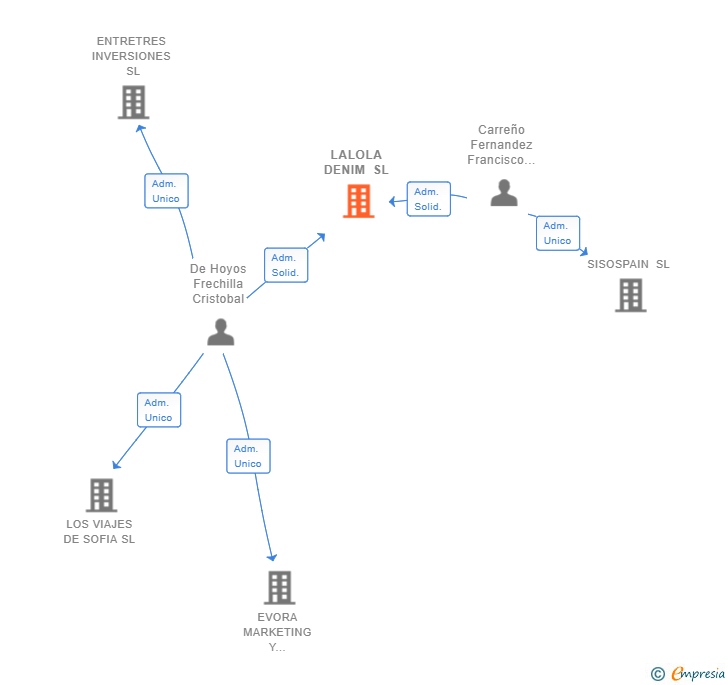 Vinculaciones societarias de LALOLA DENIM SL