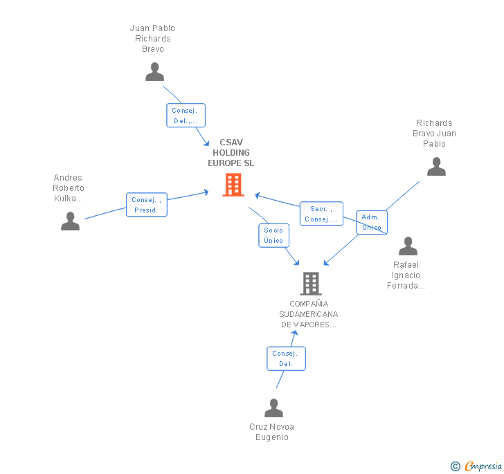 Vinculaciones societarias de CSAV HOLDING EUROPE SL