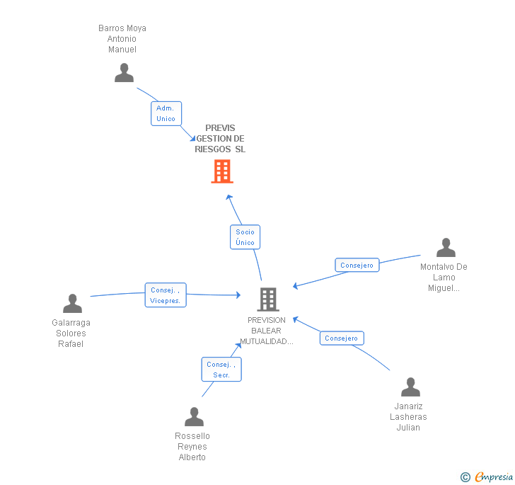 Vinculaciones societarias de PREVIS GESTION DE RIESGOS SL