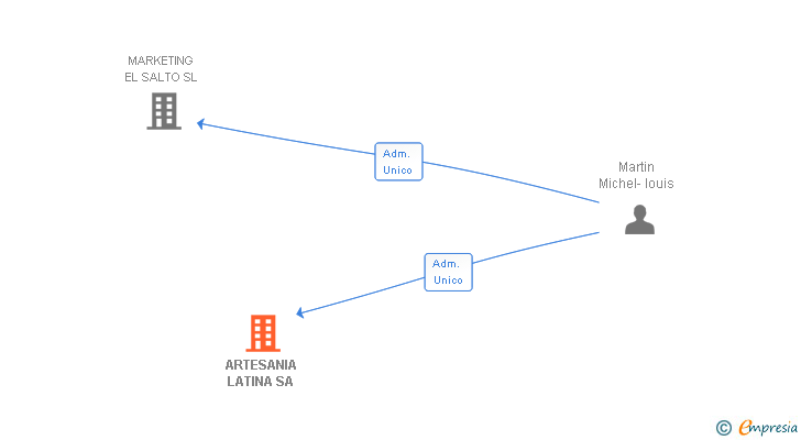 Vinculaciones societarias de ARTESANIA LATINA SA