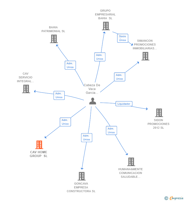 Vinculaciones societarias de CAV HOME GROUP SL