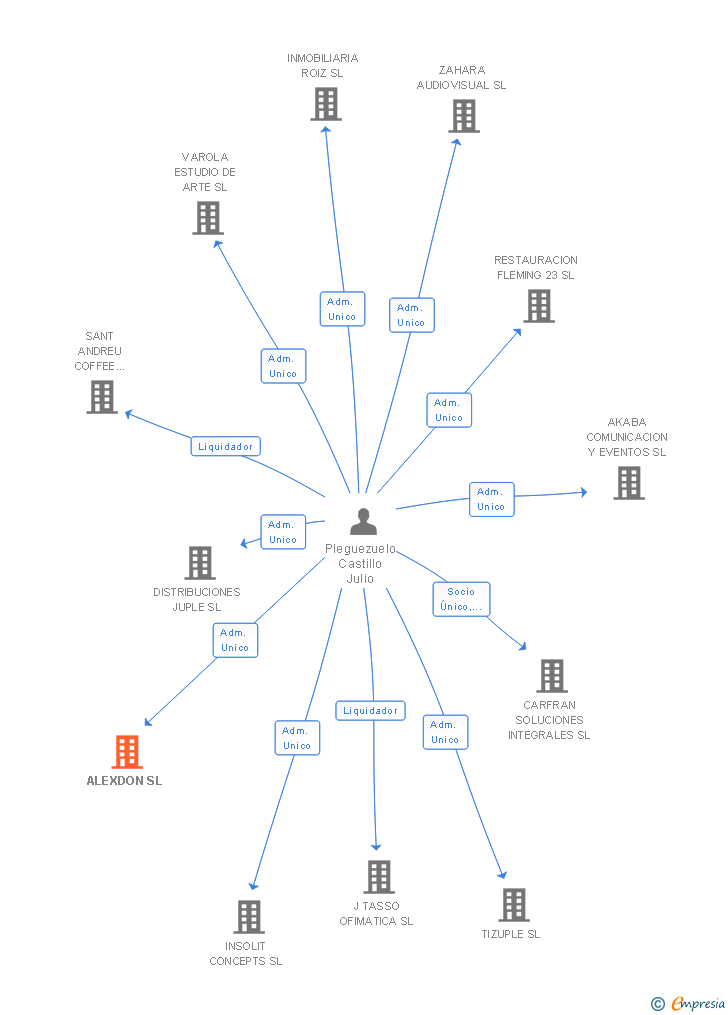 Vinculaciones societarias de ALEXDON SL