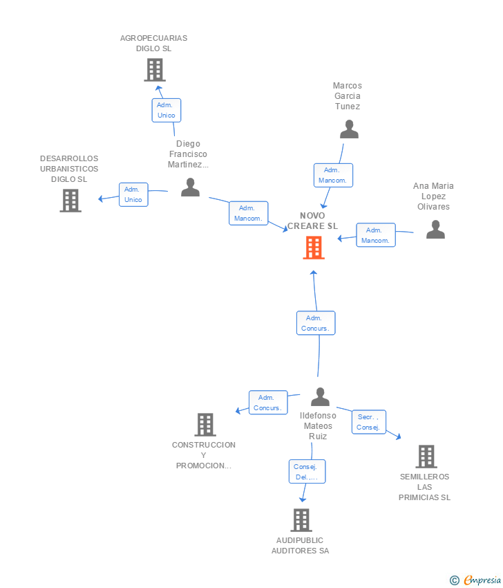 Vinculaciones societarias de NOVO CREARE SL