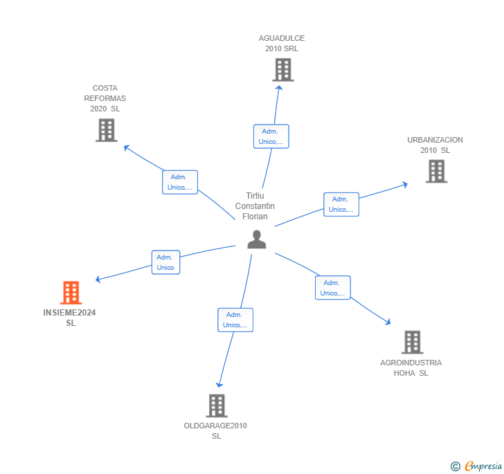 Vinculaciones societarias de INSIEME2024 SL