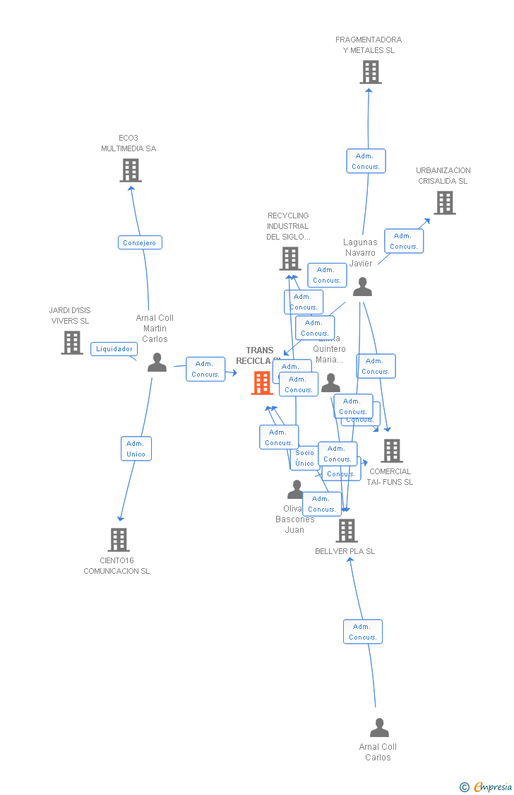 Vinculaciones societarias de TRANS RECICLA SL