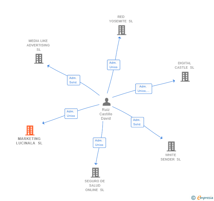 Vinculaciones societarias de MARKETING LUCINALA SL