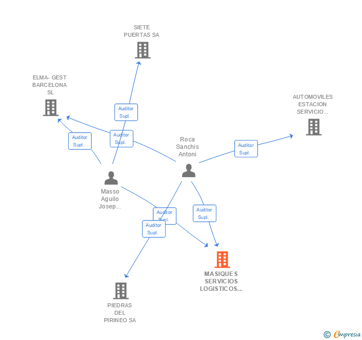 Vinculaciones societarias de MASIQUES SERVICIOS LOGISTICOS Y ADUANEROS SL