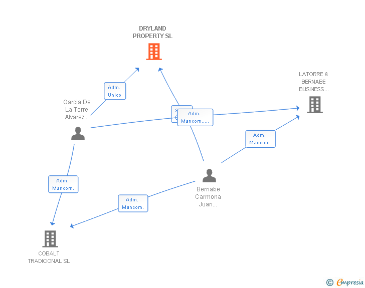 Vinculaciones societarias de DRYLAND PROPERTY SL