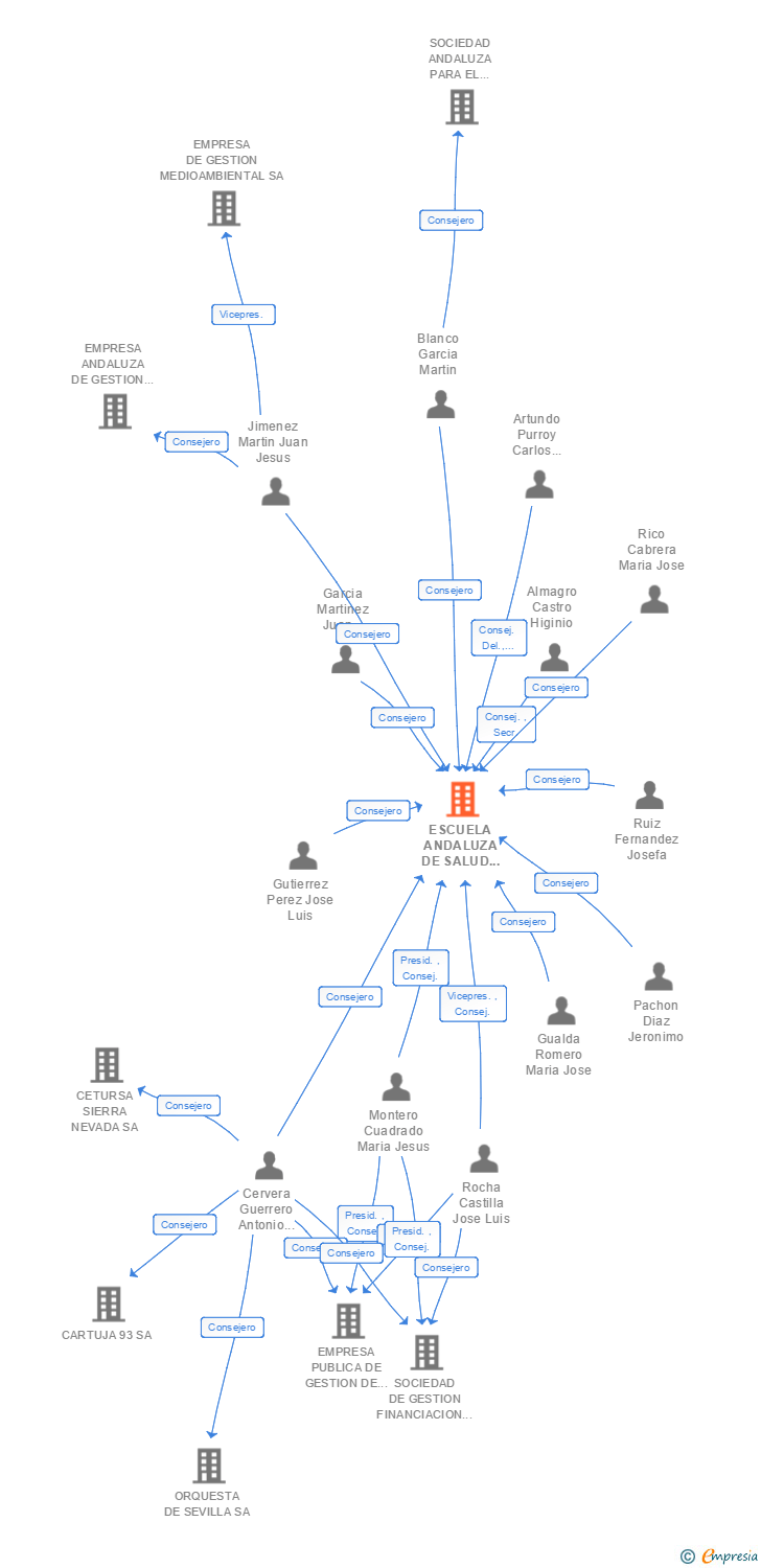 Vinculaciones societarias de ESCUELA ANDALUZA DE SALUD PUBLICA SA
