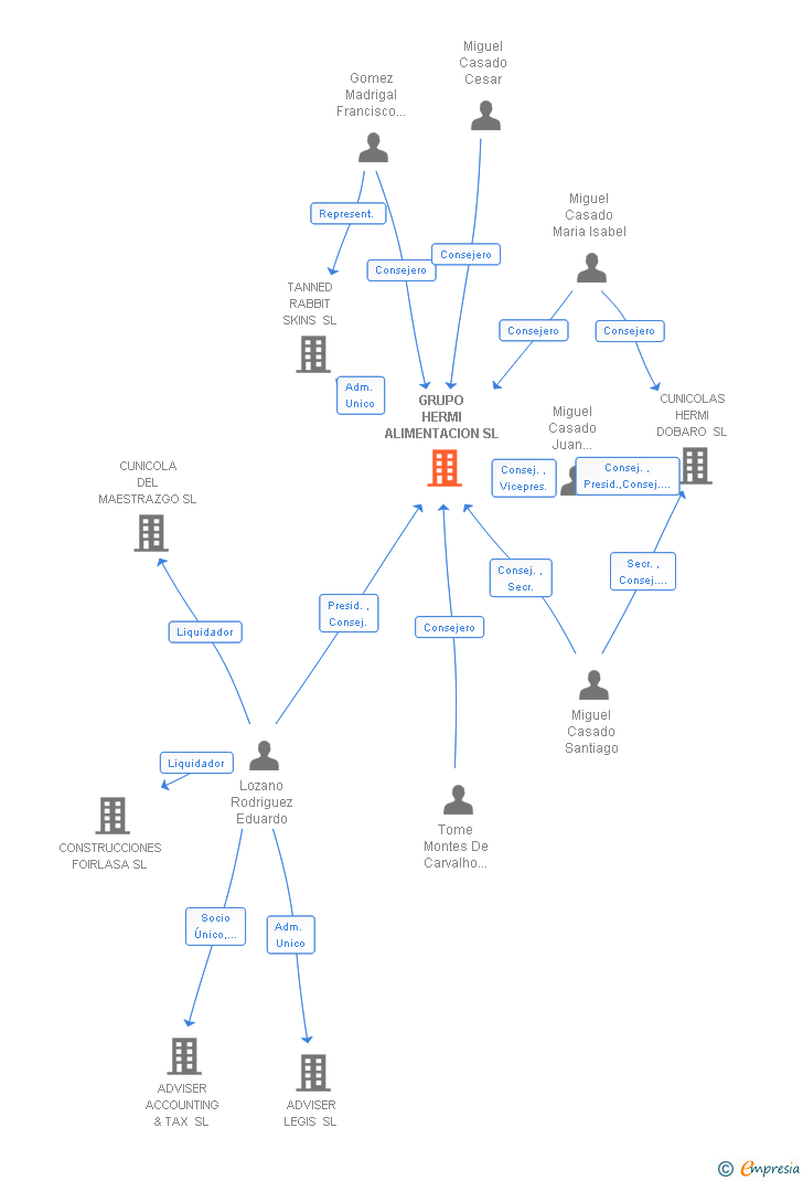 Vinculaciones societarias de GRUPO HERMI ALIMENTACION SL