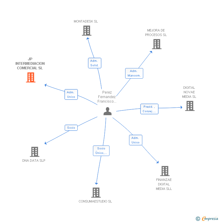 Vinculaciones societarias de JP INTERMEDIACION COMERCIAL SL