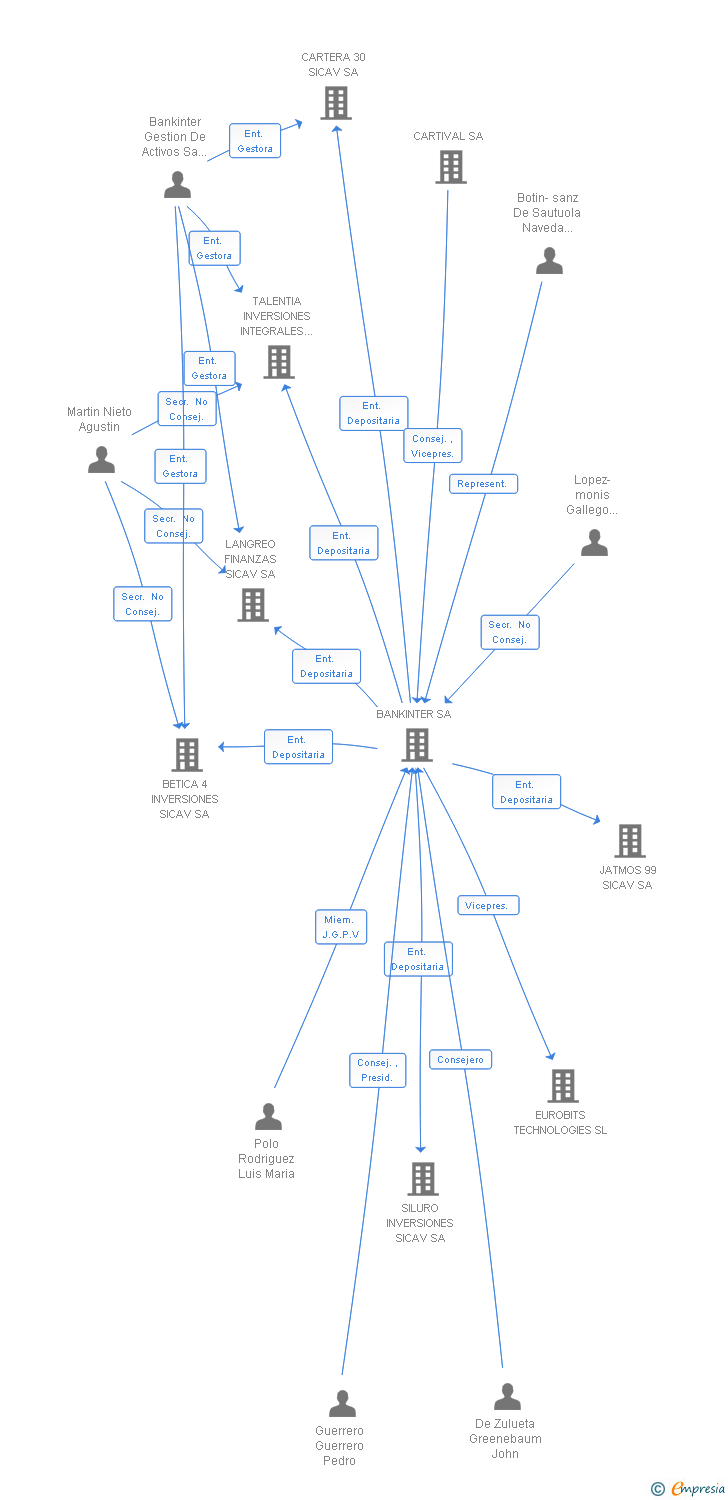 Vinculaciones societarias de INCOME INVERSIONES SA
