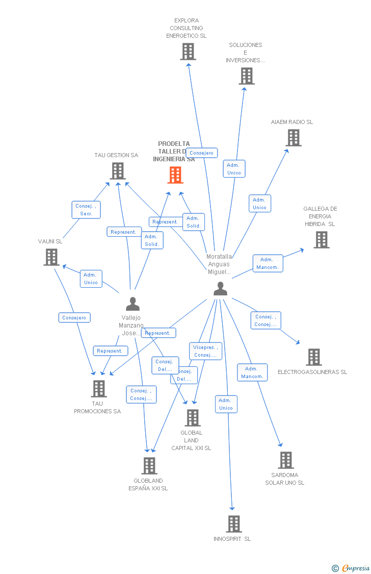 Vinculaciones societarias de PRODELTA TALLER DE INGENIERIA SA