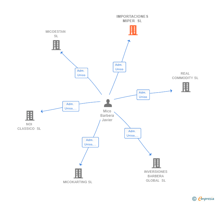 Vinculaciones societarias de IMPORTACIONES MIPER SL
