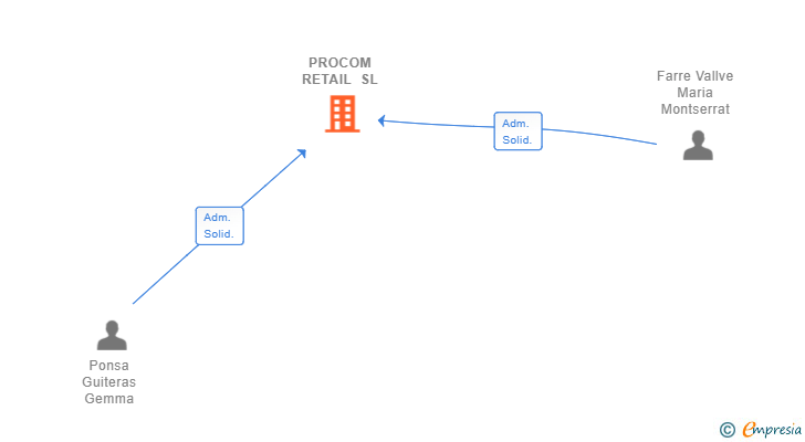 Vinculaciones societarias de PROCOM RETAIL SL