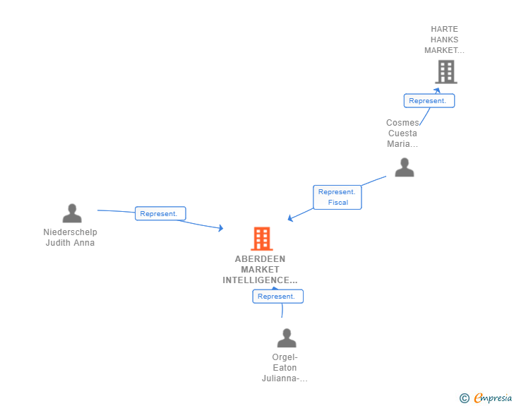 Vinculaciones societarias de SPICEWORKS UK LTD SUCUR