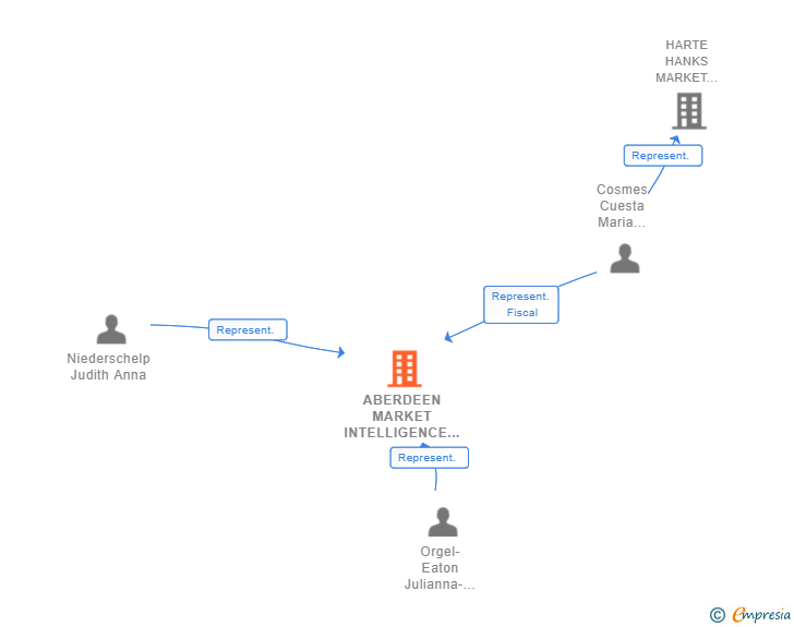 Vinculaciones societarias de ABERDEEN MARKET INTELLIGENCE UK LTD SUCUR