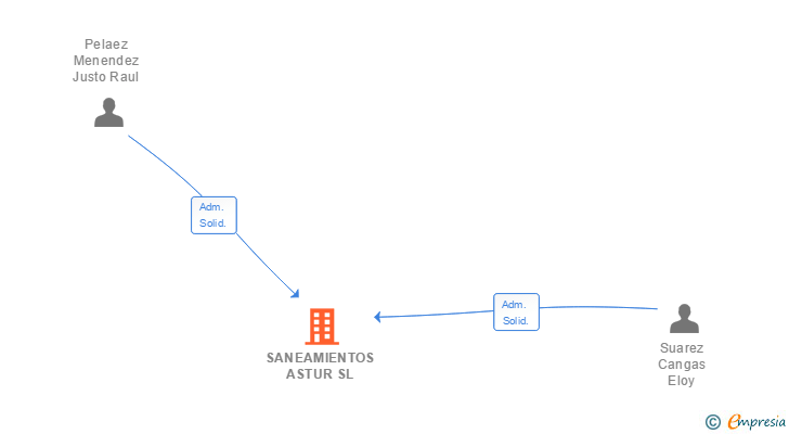 Vinculaciones societarias de SANEAMIENTOS ASTUR SL