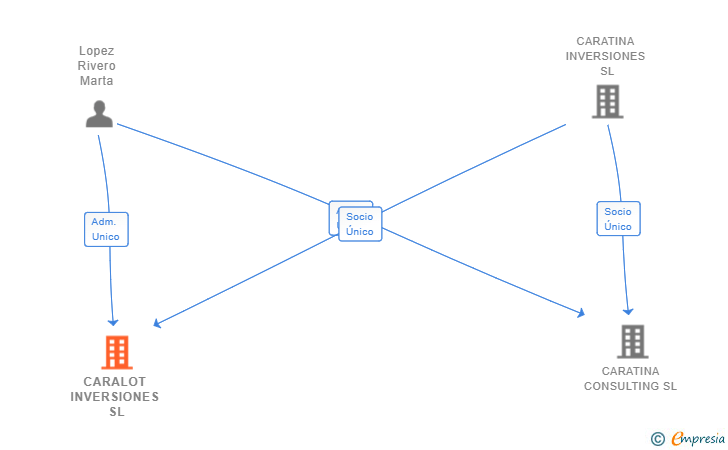 Vinculaciones societarias de CARALOT INVERSIONES SL