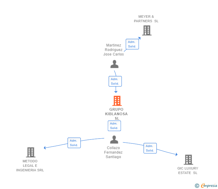 Vinculaciones societarias de GRUPO KIBLANOSA SL