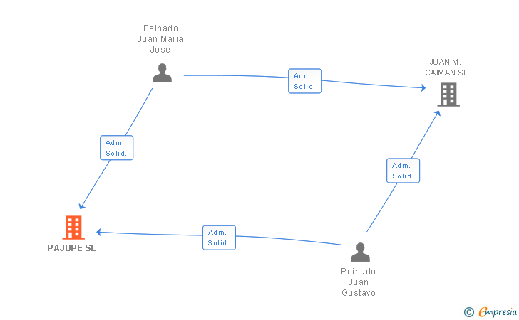 Vinculaciones societarias de PAJUPE SL