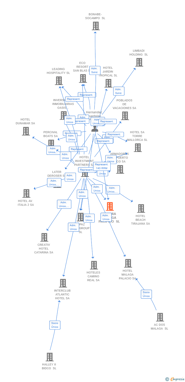 Vinculaciones societarias de SAHARA MALAGA PACIFICO SL
