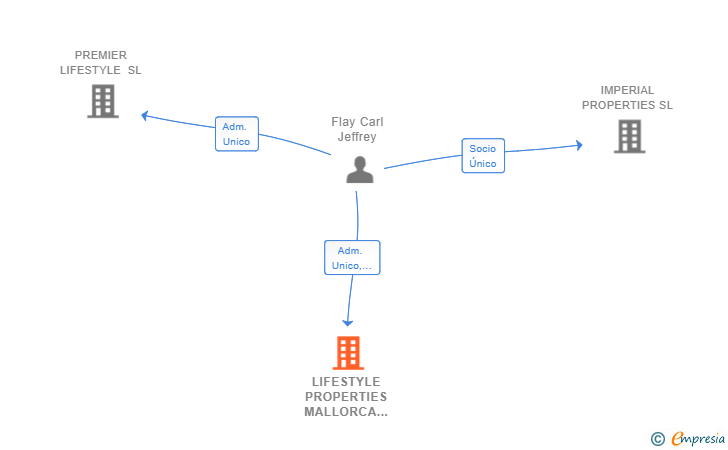 Vinculaciones societarias de LIFESTYLE PROPERTIES MALLORCA SL