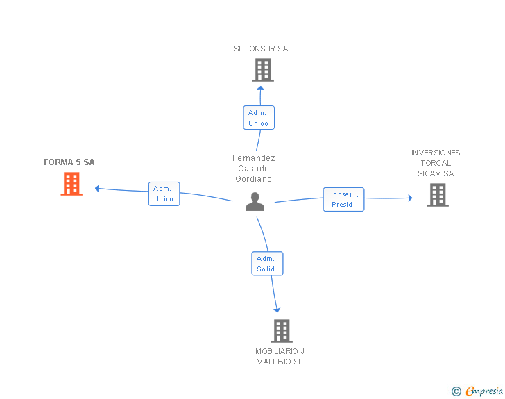 Vinculaciones societarias de FORMA 5 SA