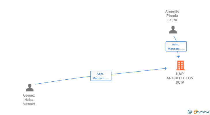 Vinculaciones societarias de HAP ARQUITECTOS SCIV