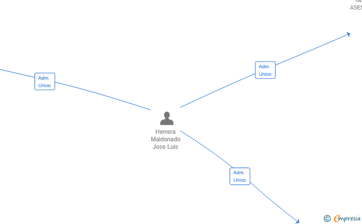 Vinculaciones societarias de IBERICA IBERNAVE SL