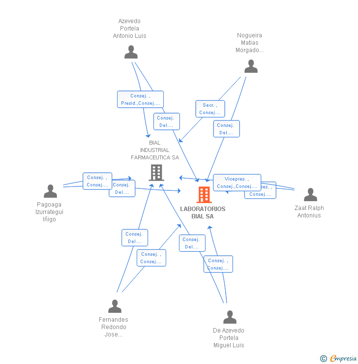Vinculaciones societarias de LABORATORIOS BIAL SA