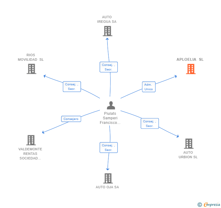 Vinculaciones societarias de APLOELIA SL