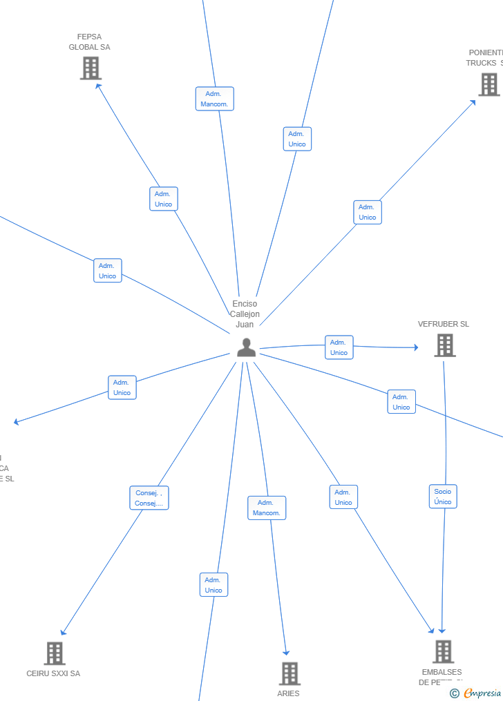 Vinculaciones societarias de FINCA DE NEJITE 2025 SL