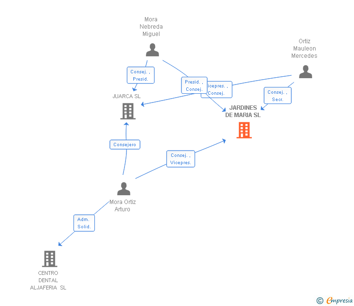 Vinculaciones societarias de JARDINES DE MARIA SL