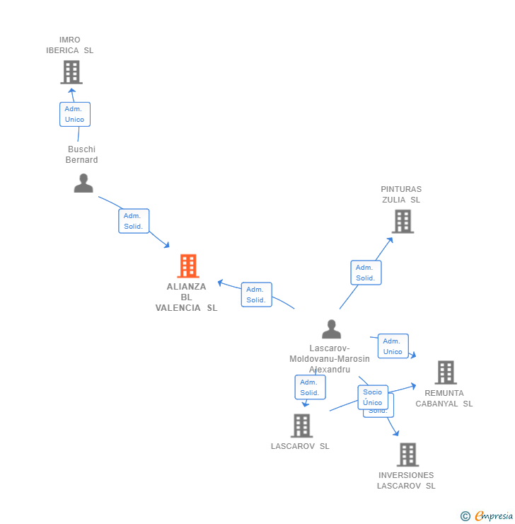 Vinculaciones societarias de ALIANZA BL VALENCIA SL