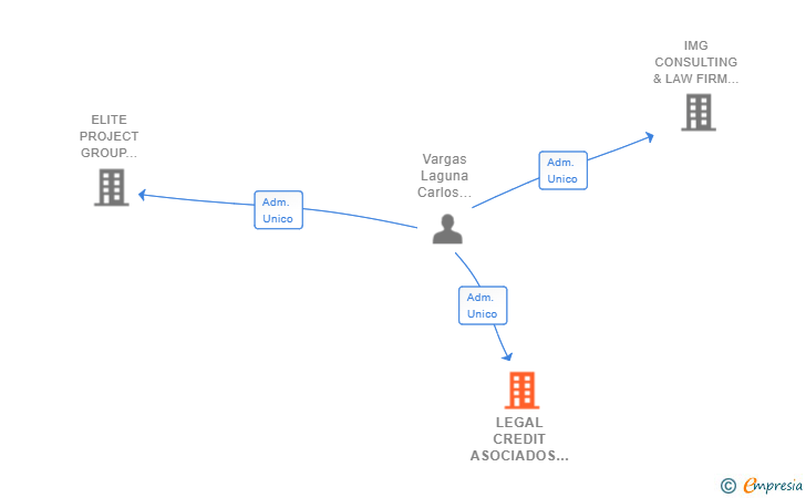 Vinculaciones societarias de LEGAL CREDIT ASOCIADOS SL