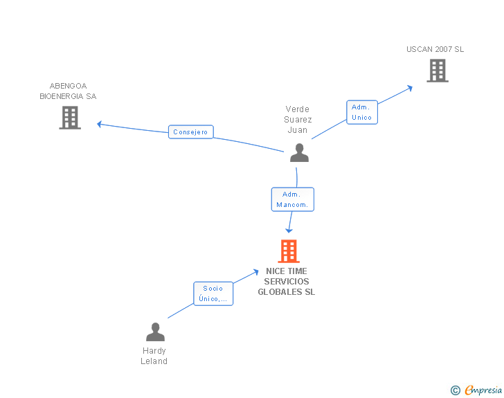 Vinculaciones societarias de NICE TIME SERVICIOS GLOBALES SL