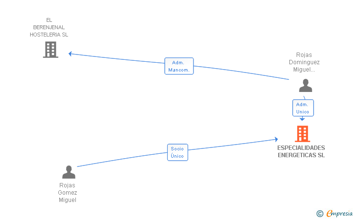 Vinculaciones societarias de ESPECIALIDADES ENERGETICAS SL
