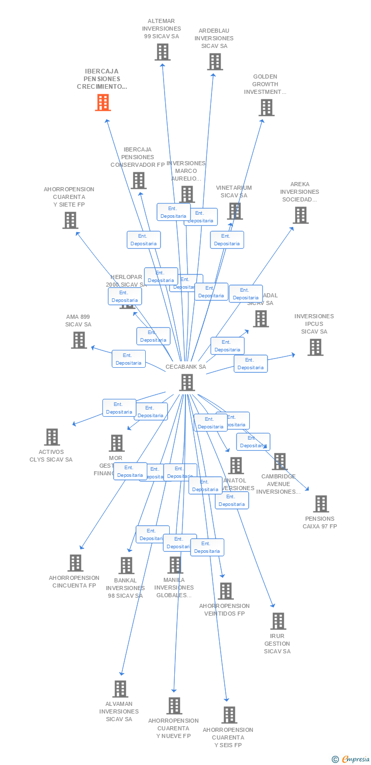 Vinculaciones societarias de IBERCAJA PENSIONES CRECIMIENTO DINAMICO FP