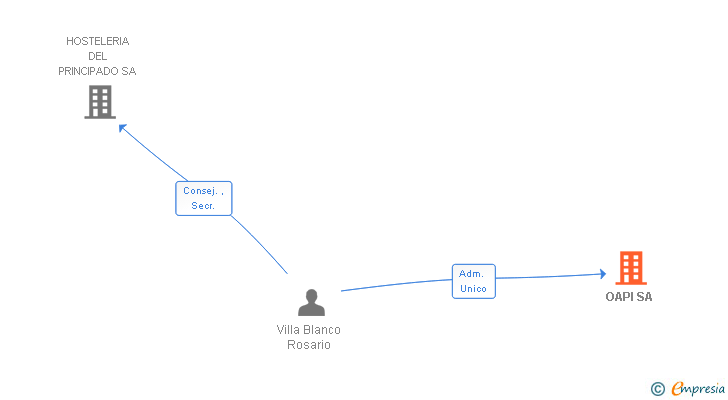 Vinculaciones societarias de OAPI SA
