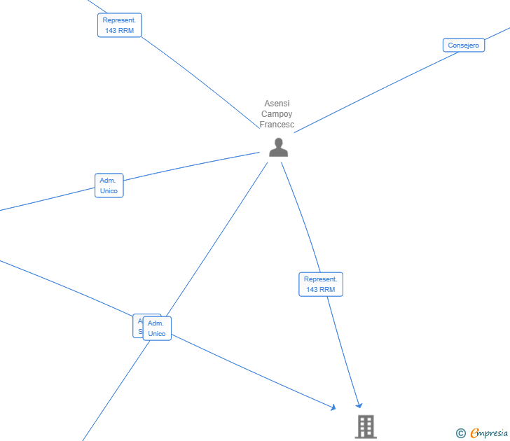 Vinculaciones societarias de CANGURO HOME BOX SL