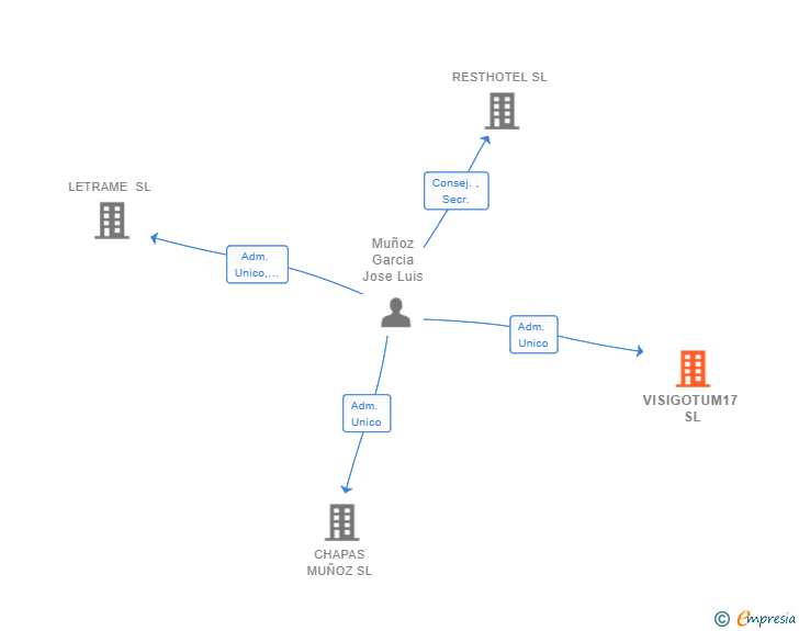 Vinculaciones societarias de VISIGOTUM17 SL
