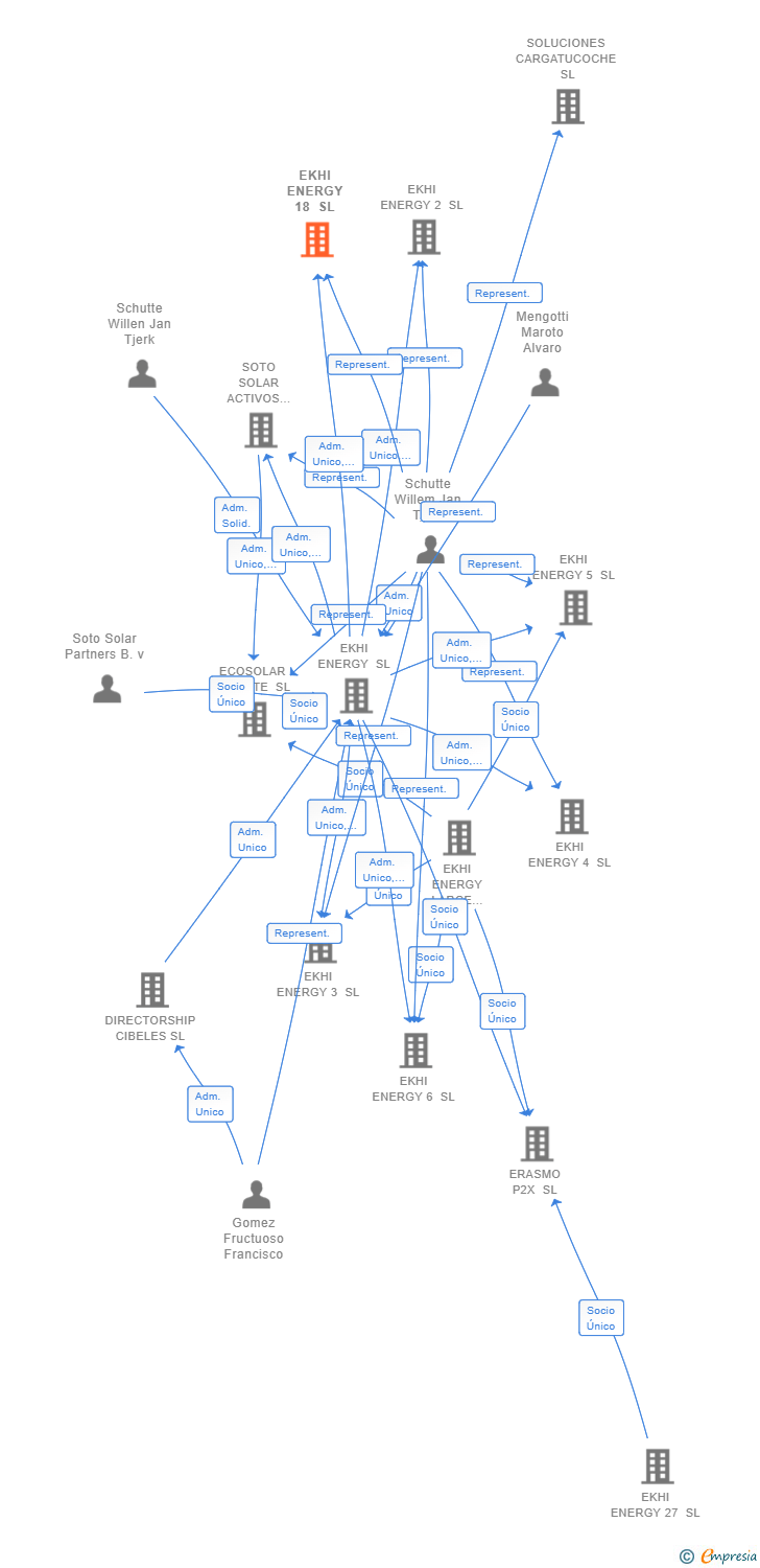 Vinculaciones societarias de EKHI ENERGY 18 SL