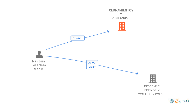 Vinculaciones societarias de CERRAMIENTOS Y VENTANAS NORTERMIC SL