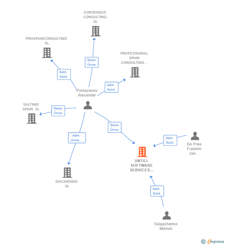 Vinculaciones societarias de UNTILL SOFTWARE SERVICES SPAIN SL
