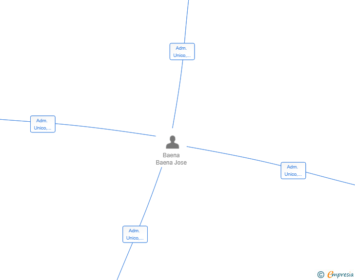 Vinculaciones societarias de INBAECON SL